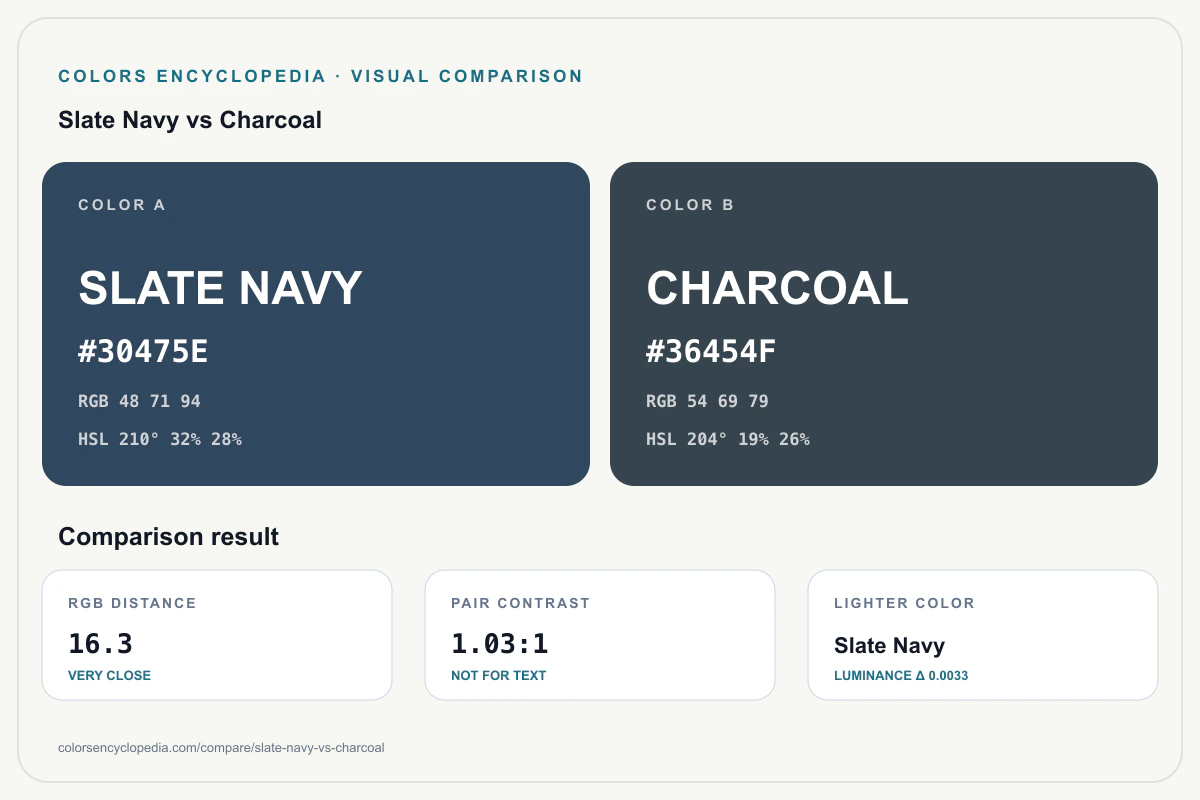 Slate Navy vs Charcoal color comparison infographic showing both HEX colors, RGB and HSL values, color distance, mutual contrast, and accessibility guidance.