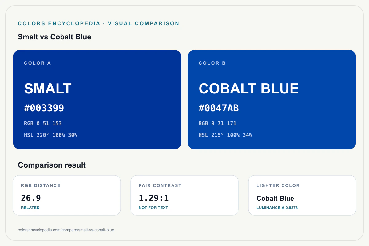 Smalt vs Cobalt Blue color comparison infographic showing both HEX colors, RGB and HSL values, color distance, mutual contrast, and accessibility guidance.