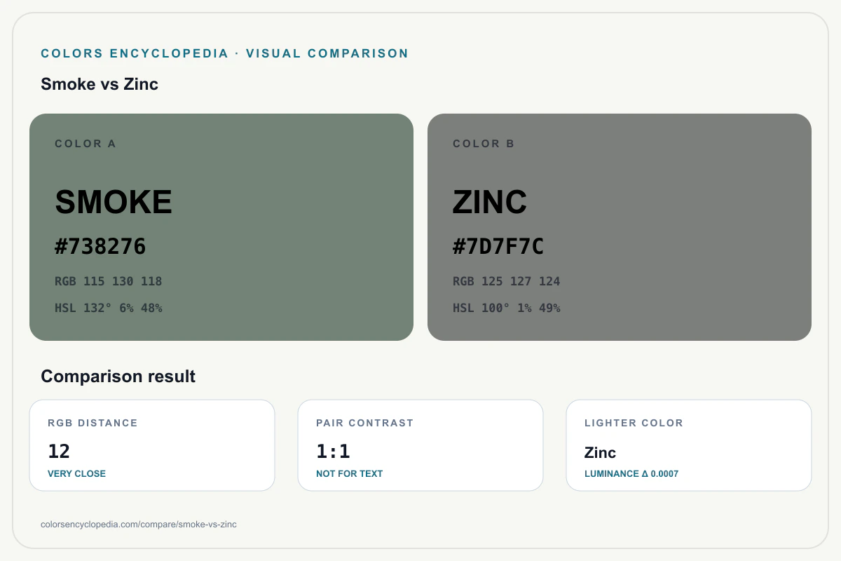 Smoke vs Zinc color comparison infographic showing both HEX colors, RGB and HSL values, color distance, mutual contrast, and accessibility guidance.