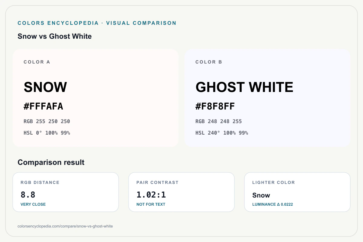 Snow vs Ghost White color comparison infographic showing both HEX colors, RGB and HSL values, color distance, mutual contrast, and accessibility guidance.