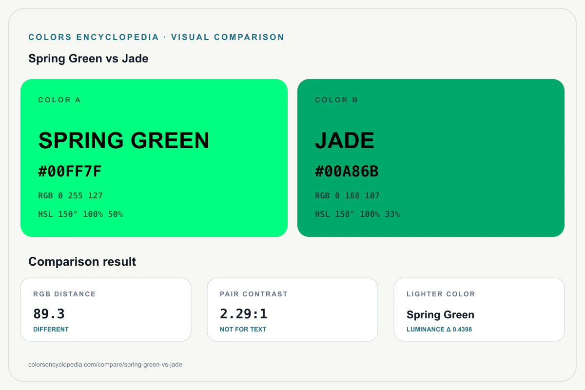 Spring Green vs Jade color comparison infographic showing both HEX colors, RGB and HSL values, color distance, mutual contrast, and accessibility guidance.
