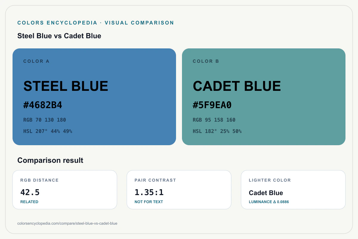 Steel Blue vs Cadet Blue color comparison infographic showing both HEX colors, RGB and HSL values, color distance, mutual contrast, and accessibility guidance.