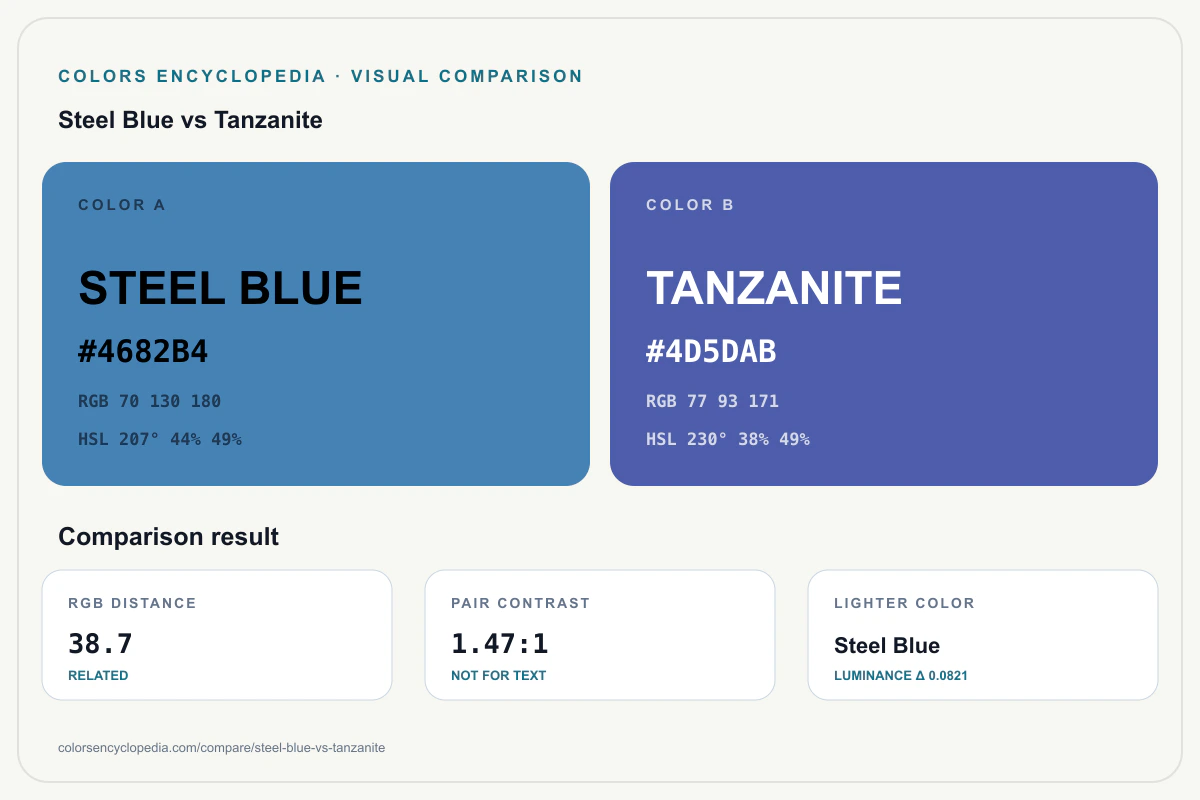 Steel Blue vs Tanzanite color comparison infographic showing both HEX colors, RGB and HSL values, color distance, mutual contrast, and accessibility guidance.