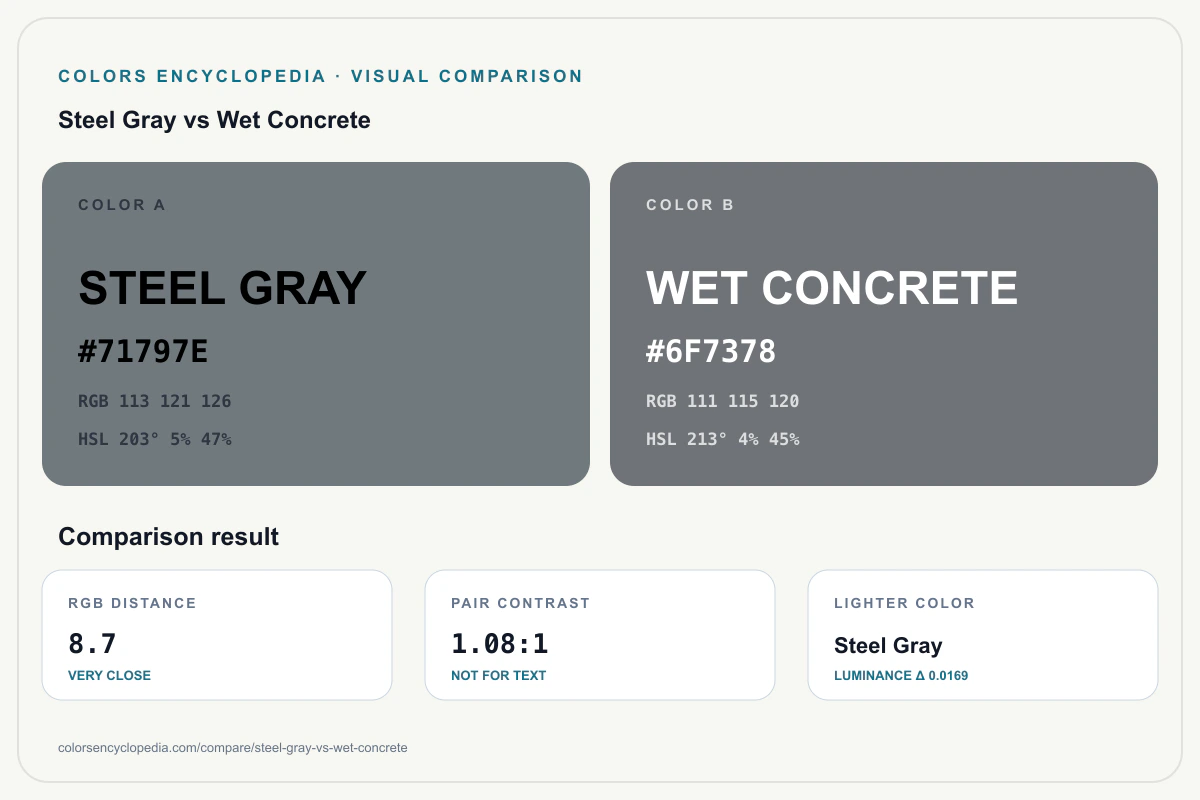 Steel Gray vs Wet Concrete color comparison infographic showing both HEX colors, RGB and HSL values, color distance, mutual contrast, and accessibility guidance.
