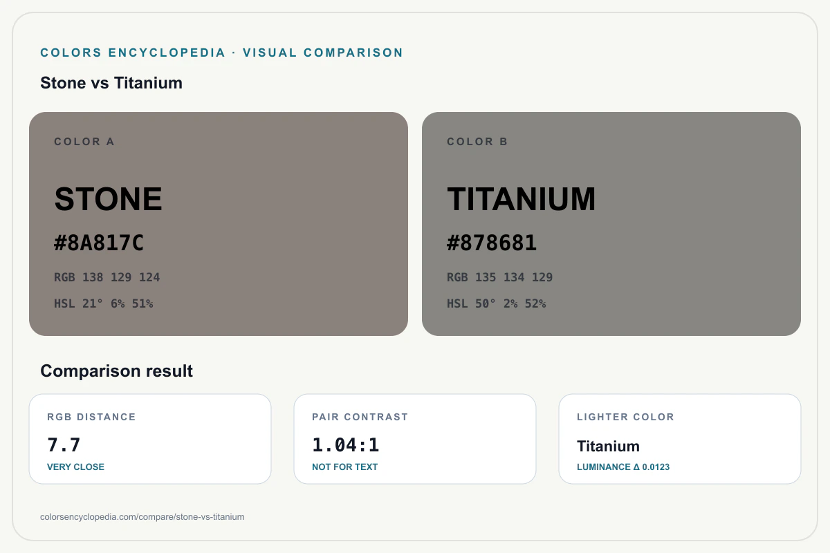 Stone vs Titanium color comparison infographic showing both HEX colors, RGB and HSL values, color distance, mutual contrast, and accessibility guidance.