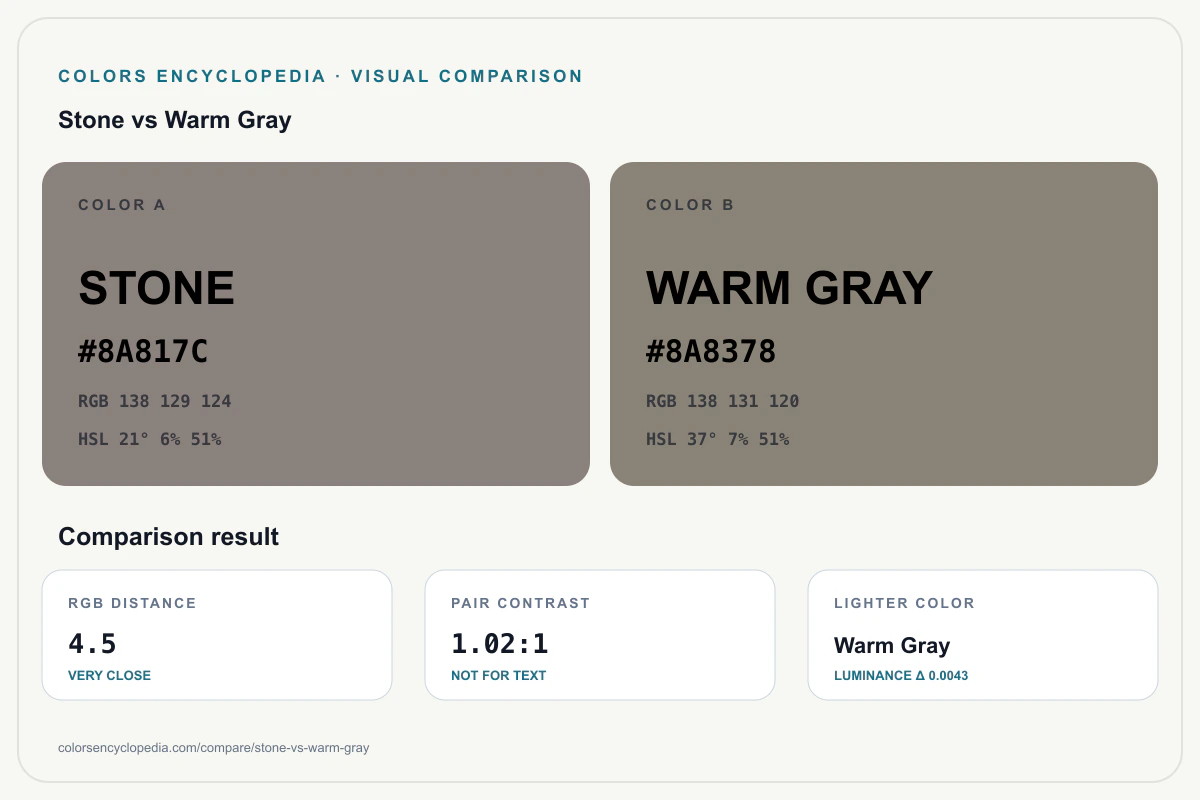 Stone vs Warm Gray color comparison infographic showing both HEX colors, RGB and HSL values, color distance, mutual contrast, and accessibility guidance.