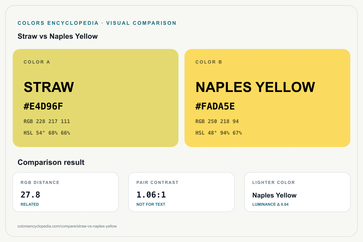 Straw vs Naples Yellow color comparison infographic showing both HEX colors, RGB and HSL values, color distance, mutual contrast, and accessibility guidance.