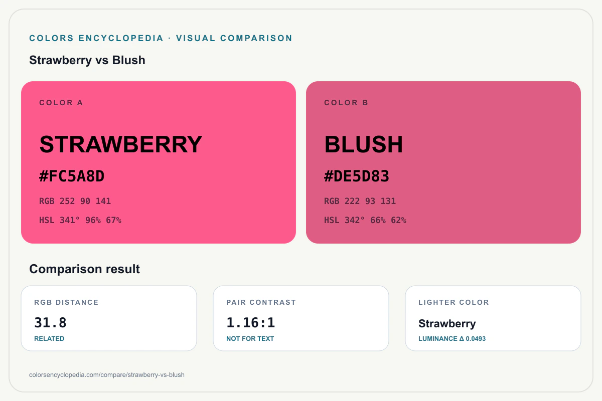 Strawberry vs Blush color comparison infographic showing both HEX colors, RGB and HSL values, color distance, mutual contrast, and accessibility guidance.