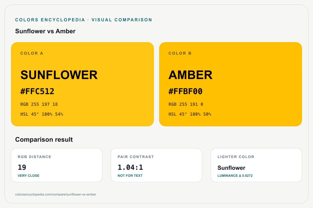 Sunflower vs Amber color comparison infographic showing both HEX colors, RGB and HSL values, color distance, mutual contrast, and accessibility guidance.