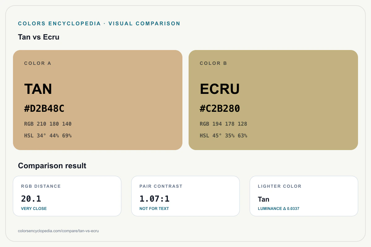 Tan vs Ecru color comparison infographic showing both HEX colors, RGB and HSL values, color distance, mutual contrast, and accessibility guidance.