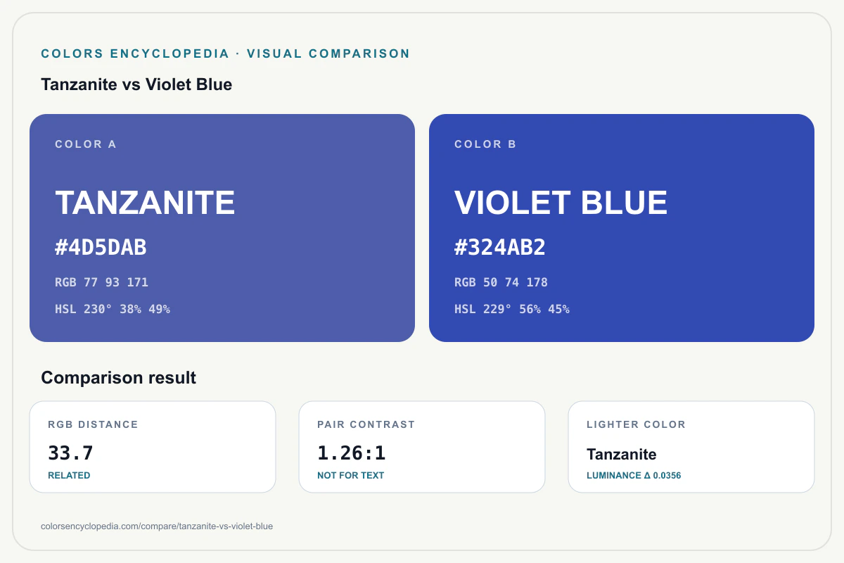 Tanzanite vs Violet Blue color comparison infographic showing both HEX colors, RGB and HSL values, color distance, mutual contrast, and accessibility guidance.