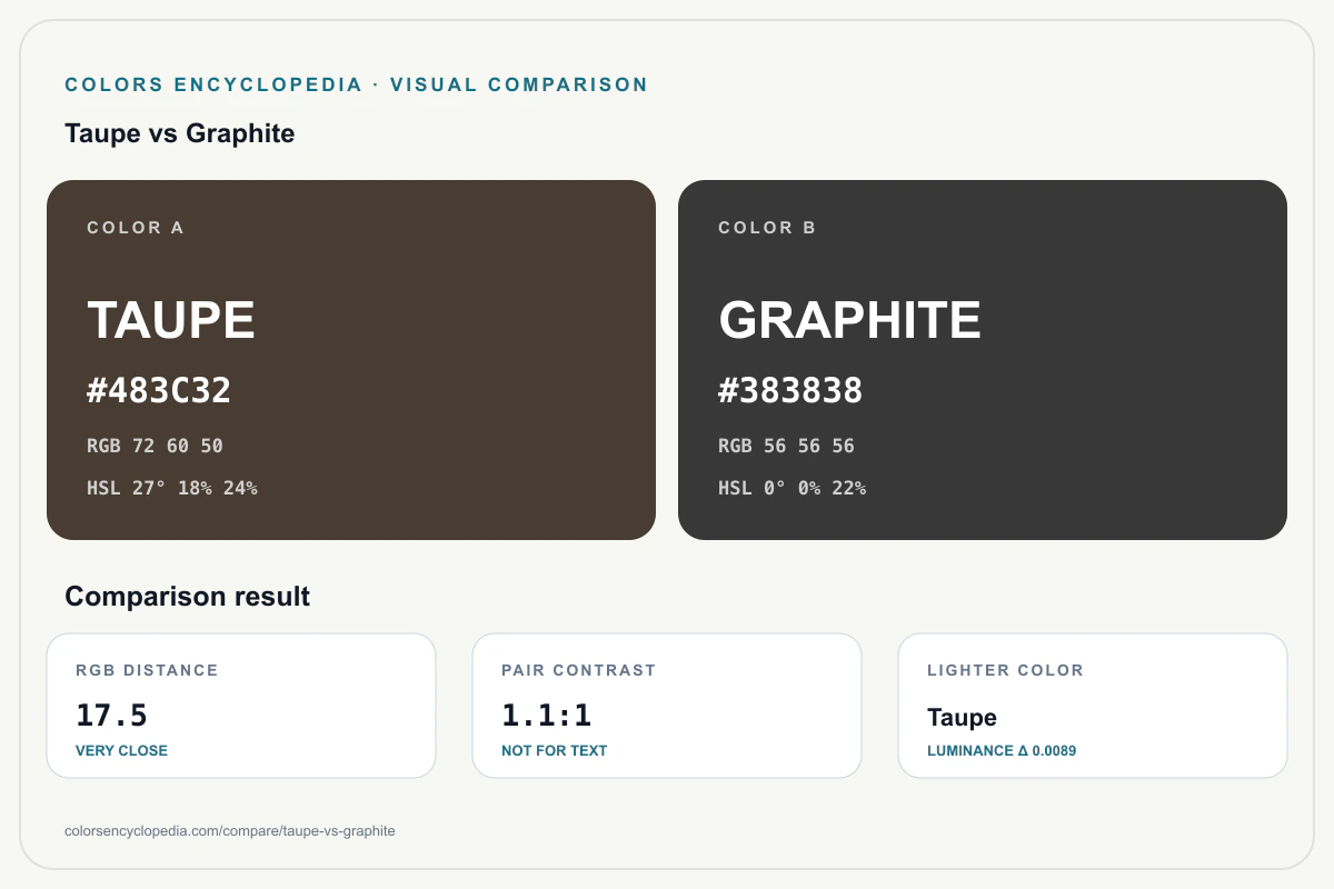 Taupe vs Graphite color comparison infographic showing both HEX colors, RGB and HSL values, color distance, mutual contrast, and accessibility guidance.