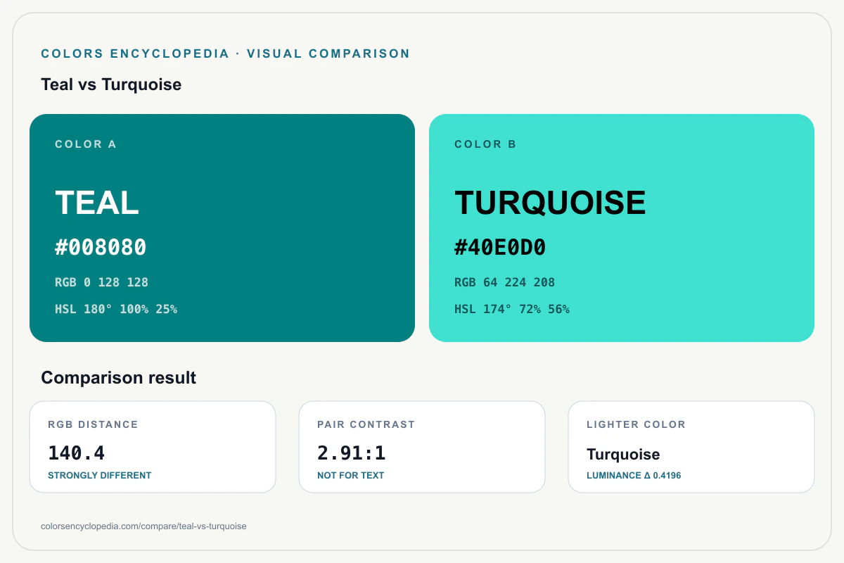 Teal vs Turquoise color comparison infographic showing both HEX colors, RGB and HSL values, color distance, mutual contrast, and accessibility guidance.
