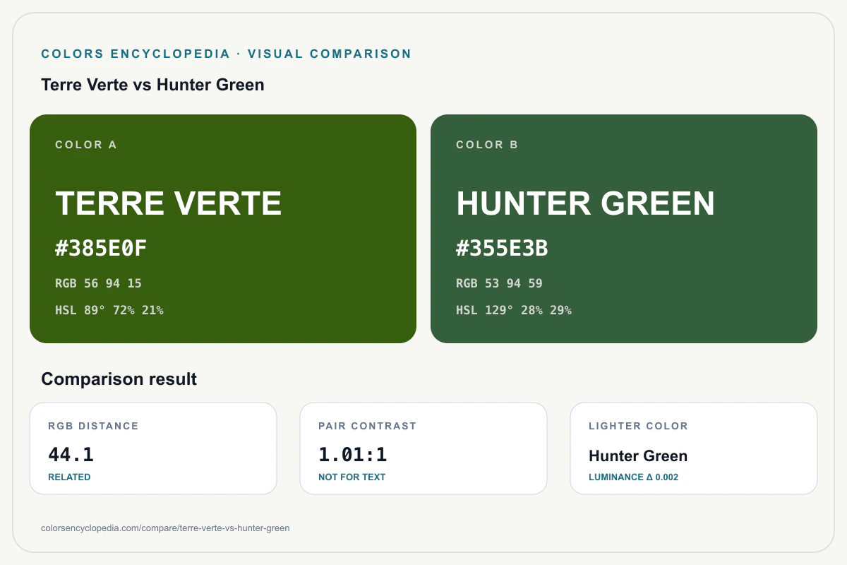 Terre Verte vs Hunter Green color comparison infographic showing both HEX colors, RGB and HSL values, color distance, mutual contrast, and accessibility guidance.
