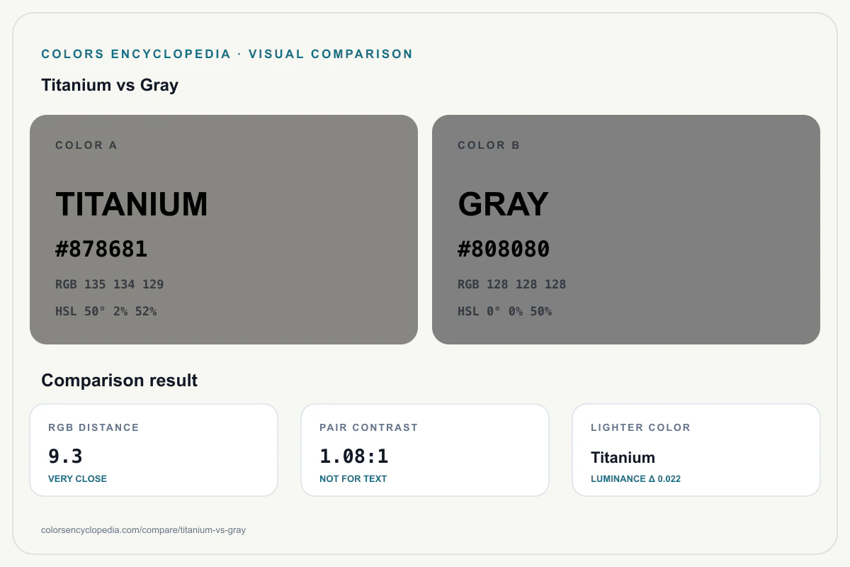 Titanium vs Gray color comparison infographic showing both HEX colors, RGB and HSL values, color distance, mutual contrast, and accessibility guidance.