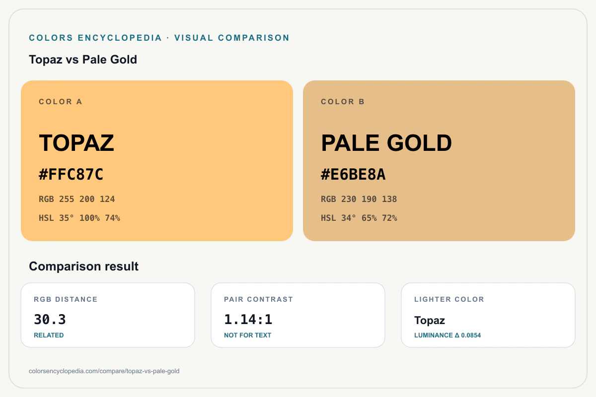 Topaz vs Pale Gold color comparison infographic showing both HEX colors, RGB and HSL values, color distance, mutual contrast, and accessibility guidance.