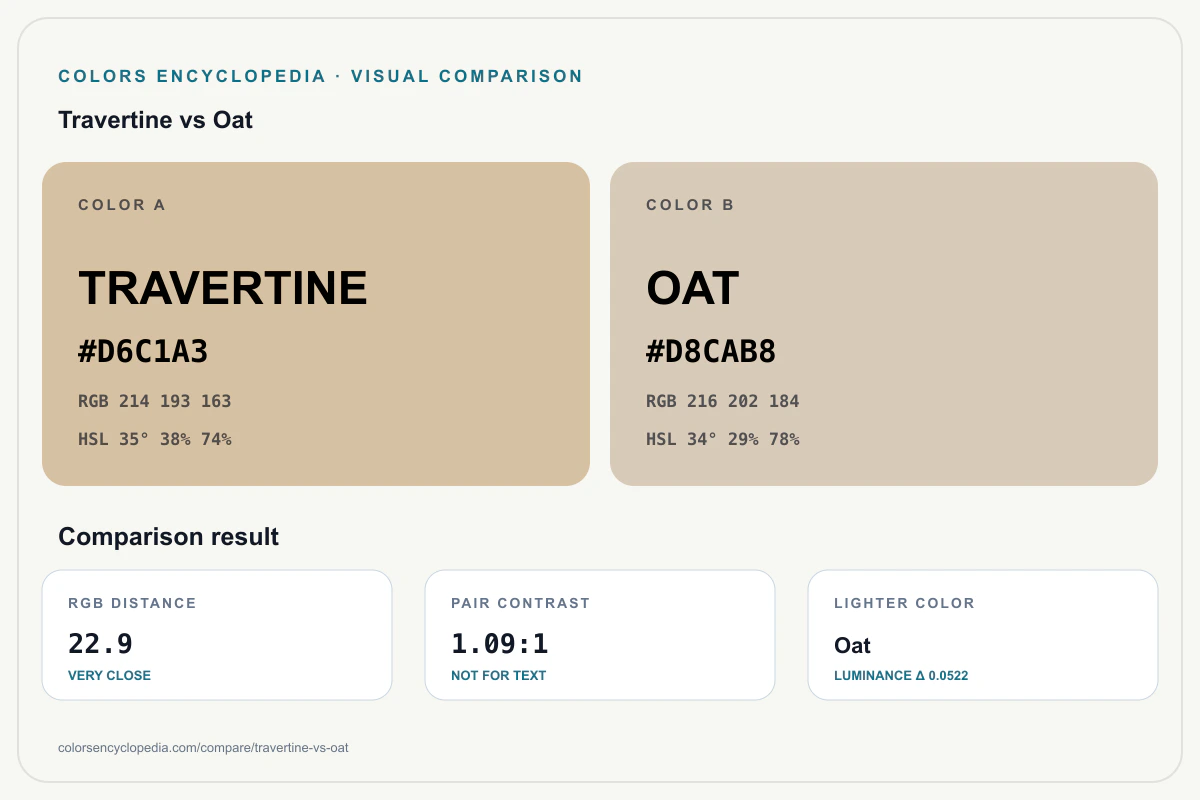 Travertine vs Oat color comparison infographic showing both HEX colors, RGB and HSL values, color distance, mutual contrast, and accessibility guidance.