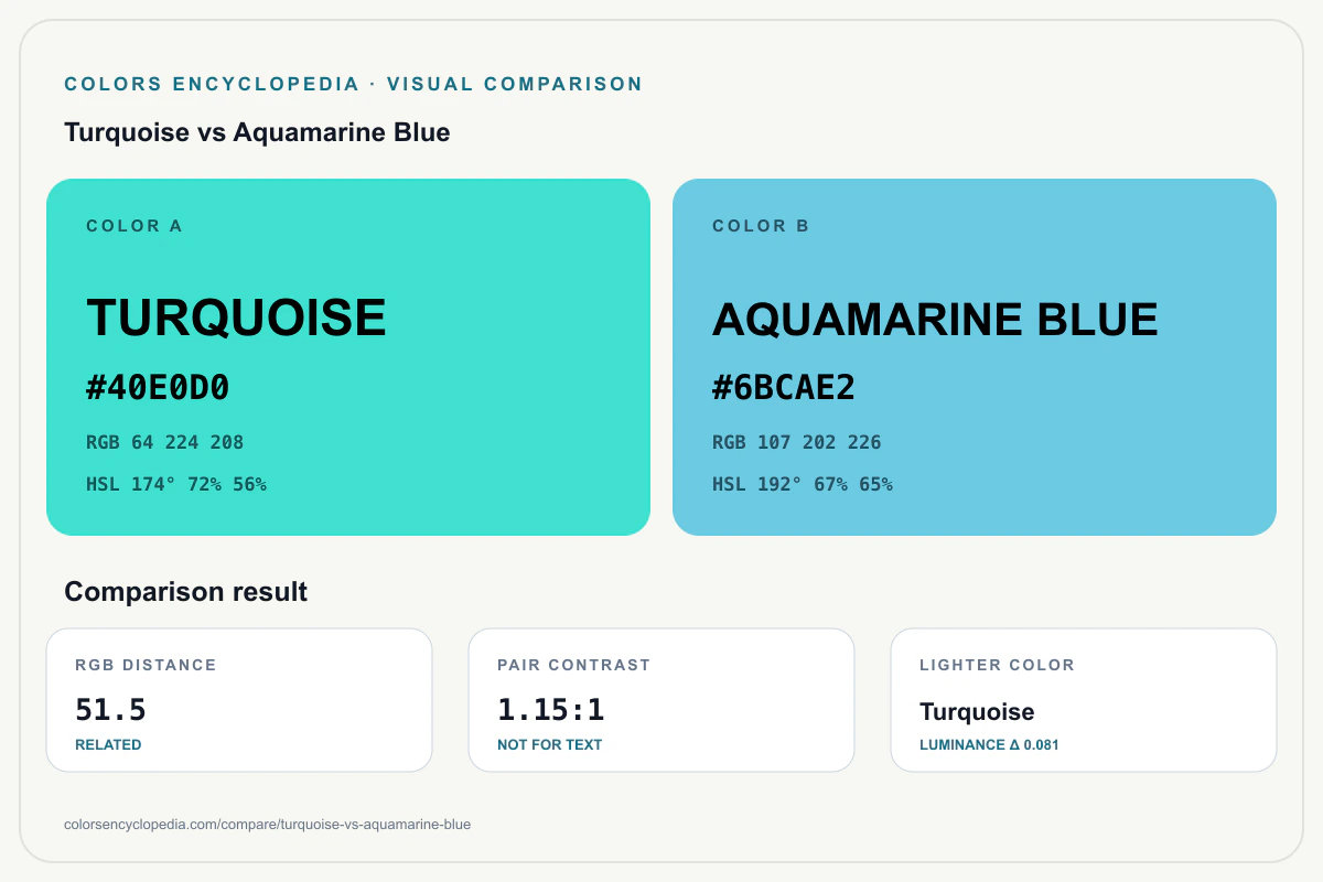 Turquoise vs Aquamarine Blue color comparison infographic showing both HEX colors, RGB and HSL values, color distance, mutual contrast, and accessibility guidance.