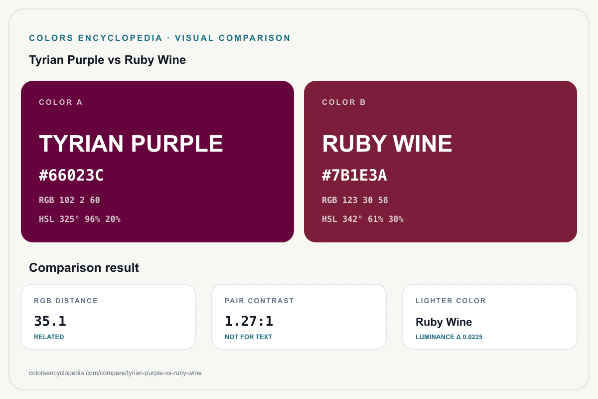 Tyrian Purple vs Ruby Wine color comparison infographic showing both HEX colors, RGB and HSL values, color distance, mutual contrast, and accessibility guidance.
