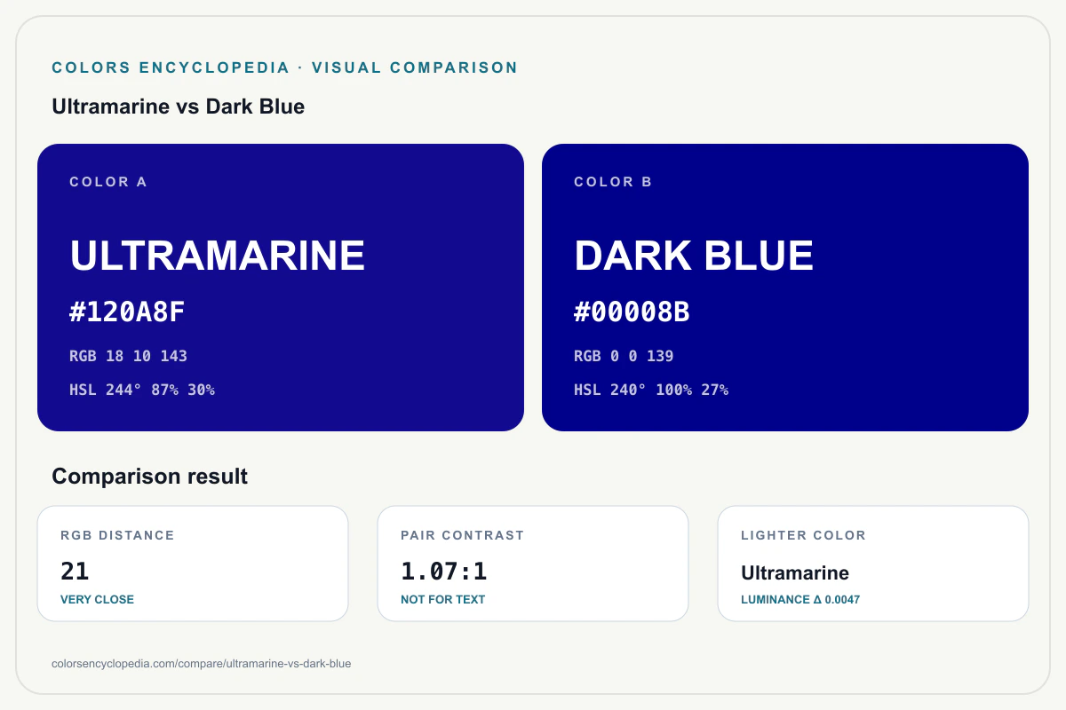 Ultramarine vs Dark Blue color comparison infographic showing both HEX colors, RGB and HSL values, color distance, mutual contrast, and accessibility guidance.