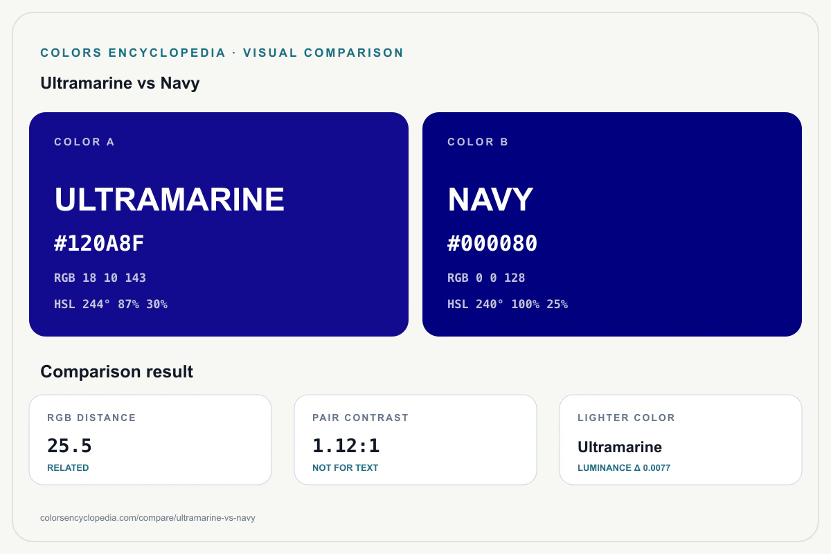 Ultramarine vs Navy color comparison infographic showing both HEX colors, RGB and HSL values, color distance, mutual contrast, and accessibility guidance.