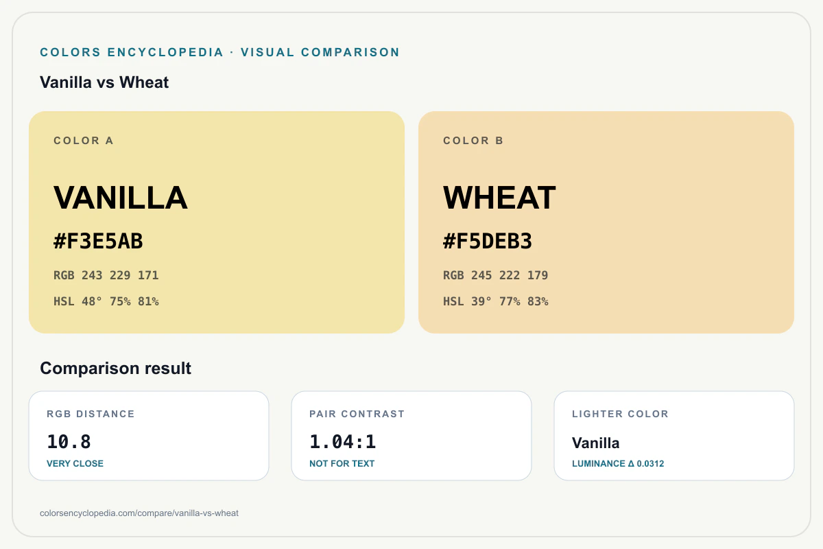 Vanilla vs Wheat color comparison infographic showing both HEX colors, RGB and HSL values, color distance, mutual contrast, and accessibility guidance.