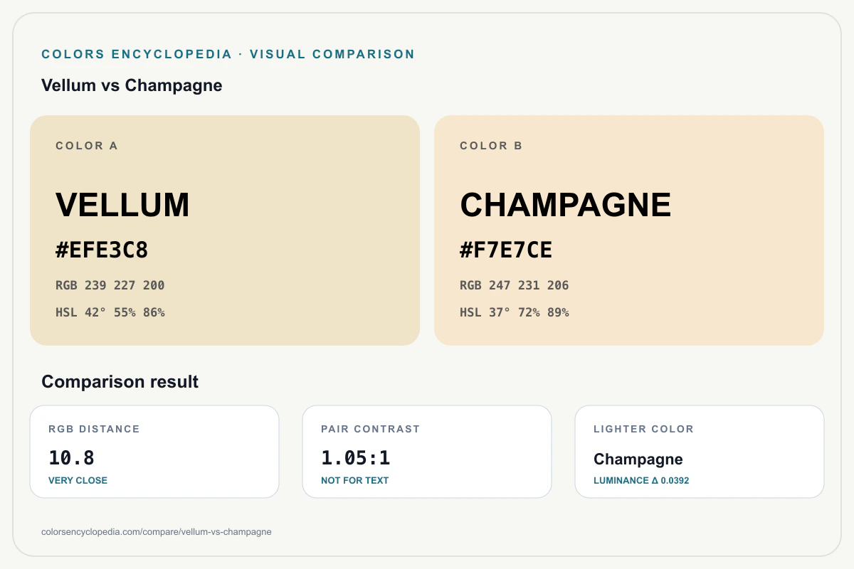 Vellum vs Champagne color comparison infographic showing both HEX colors, RGB and HSL values, color distance, mutual contrast, and accessibility guidance.
