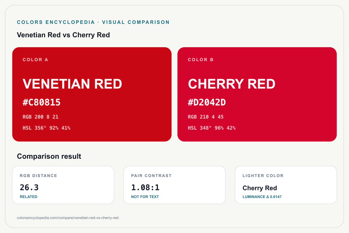 Venetian Red vs Cherry Red color comparison infographic showing both HEX colors, RGB and HSL values, color distance, mutual contrast, and accessibility guidance.