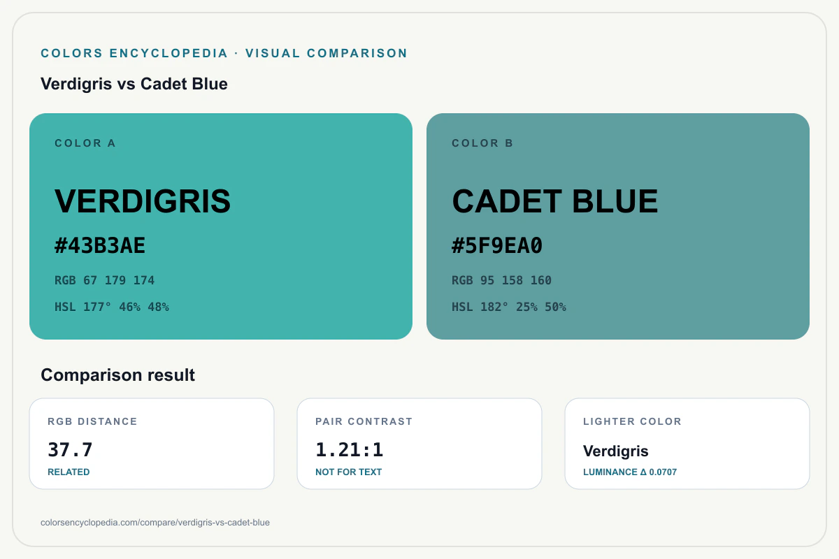 Verdigris vs Cadet Blue color comparison infographic showing both HEX colors, RGB and HSL values, color distance, mutual contrast, and accessibility guidance.