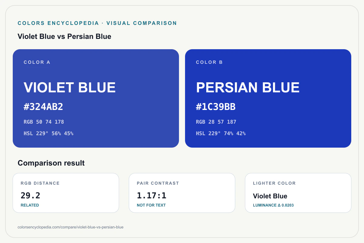 Violet Blue vs Persian Blue color comparison infographic showing both HEX colors, RGB and HSL values, color distance, mutual contrast, and accessibility guidance.