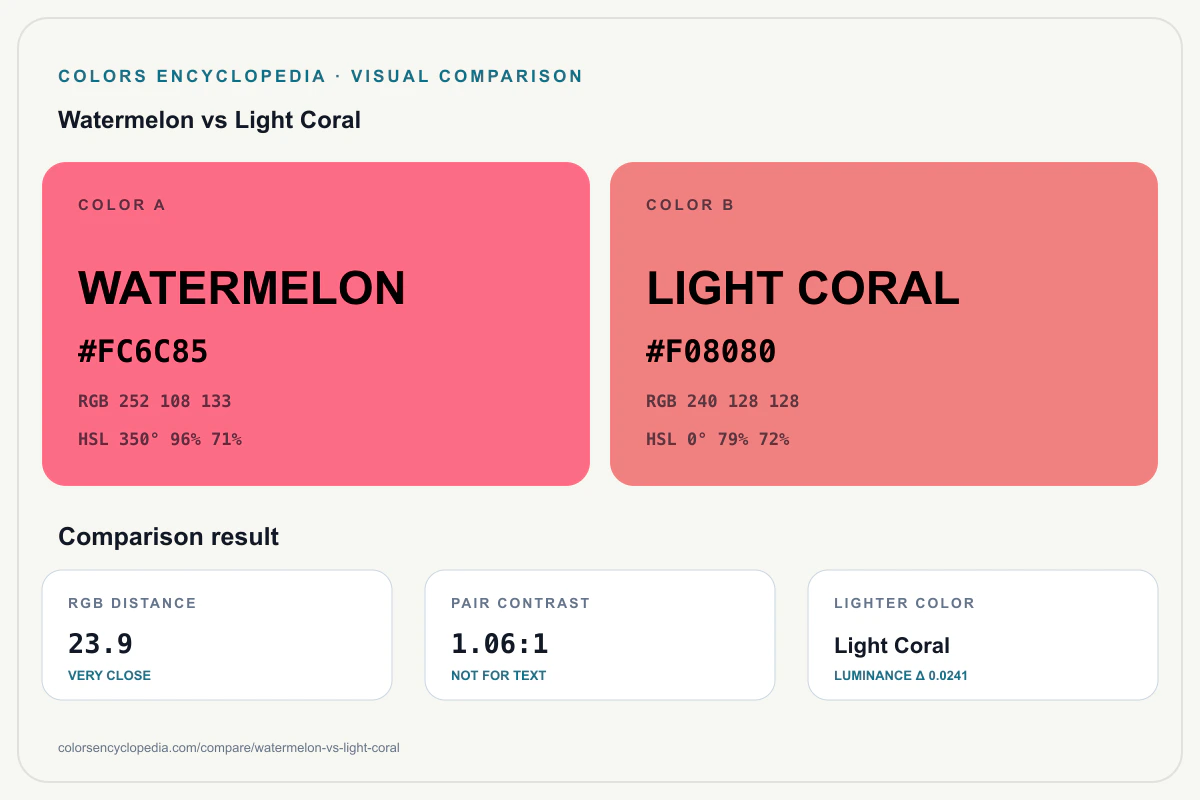 Watermelon vs Light Coral color comparison infographic showing both HEX colors, RGB and HSL values, color distance, mutual contrast, and accessibility guidance.