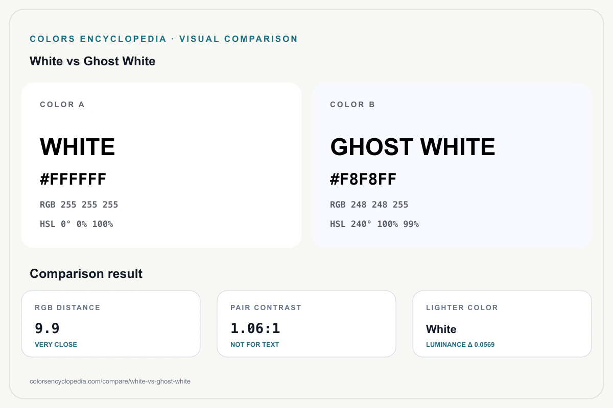 White vs Ghost White color comparison infographic showing both HEX colors, RGB and HSL values, color distance, mutual contrast, and accessibility guidance.