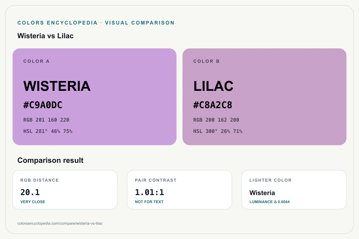 Wisteria vs Lilac color comparison infographic showing both HEX colors, RGB and HSL values, color distance, mutual contrast, and accessibility guidance.