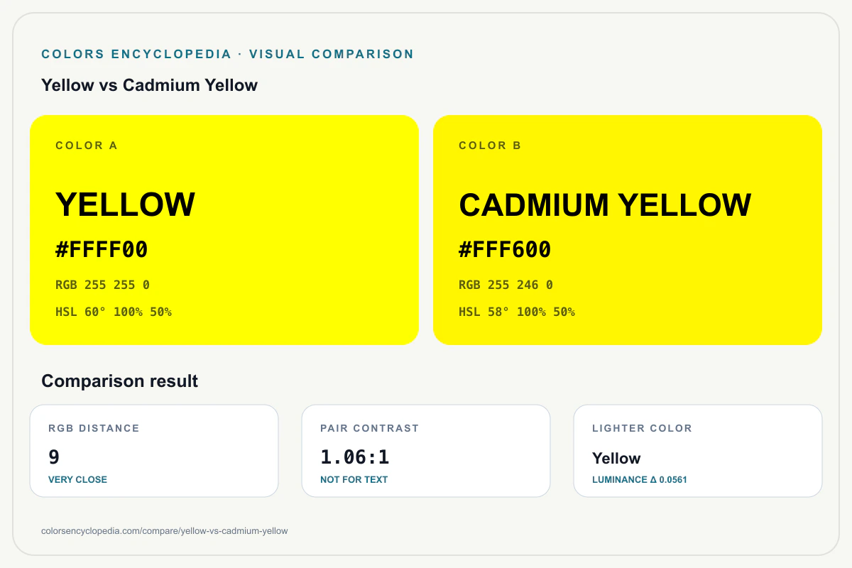 Yellow vs Cadmium Yellow color comparison infographic showing both HEX colors, RGB and HSL values, color distance, mutual contrast, and accessibility guidance.