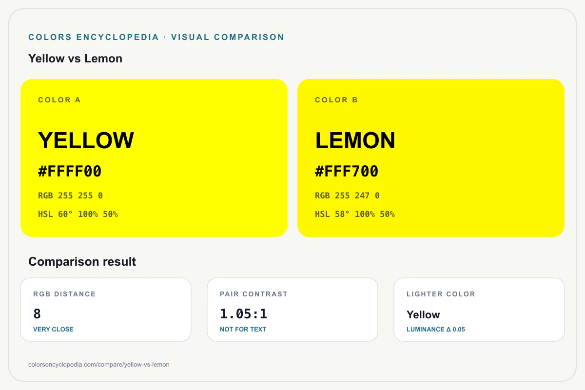 Yellow vs Lemon color comparison infographic showing both HEX colors, RGB and HSL values, color distance, mutual contrast, and accessibility guidance.
