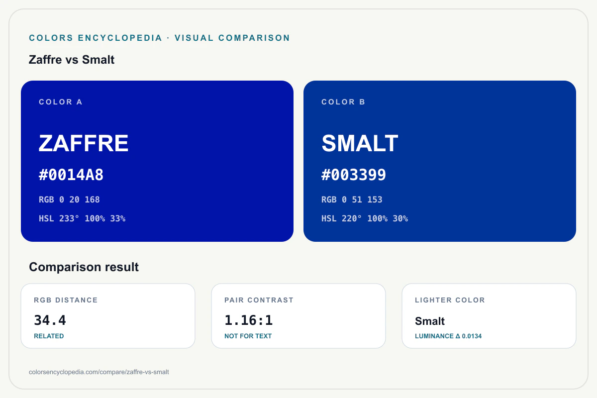 Zaffre vs Smalt color comparison infographic showing both HEX colors, RGB and HSL values, color distance, mutual contrast, and accessibility guidance.