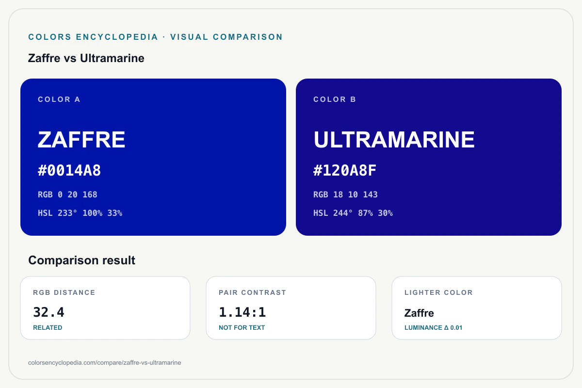 Zaffre vs Ultramarine color comparison infographic showing both HEX colors, RGB and HSL values, color distance, mutual contrast, and accessibility guidance.
