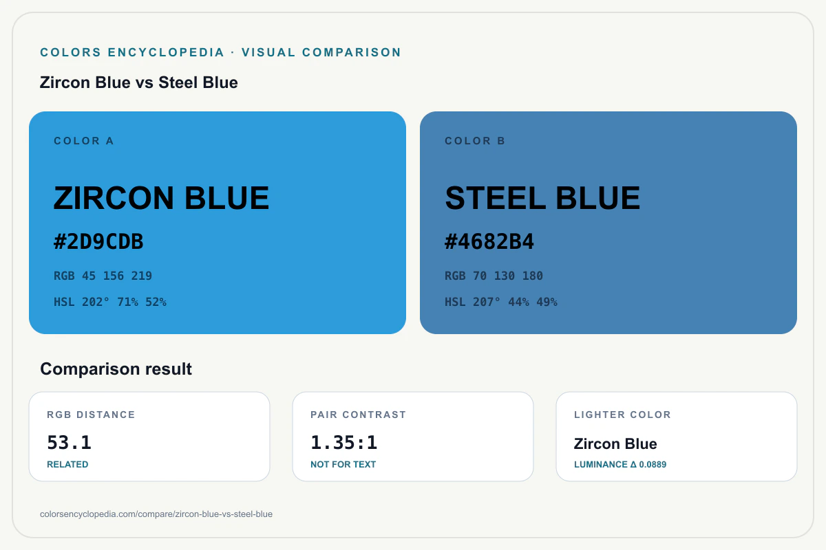 Zircon Blue vs Steel Blue color comparison infographic showing both HEX colors, RGB and HSL values, color distance, mutual contrast, and accessibility guidance.