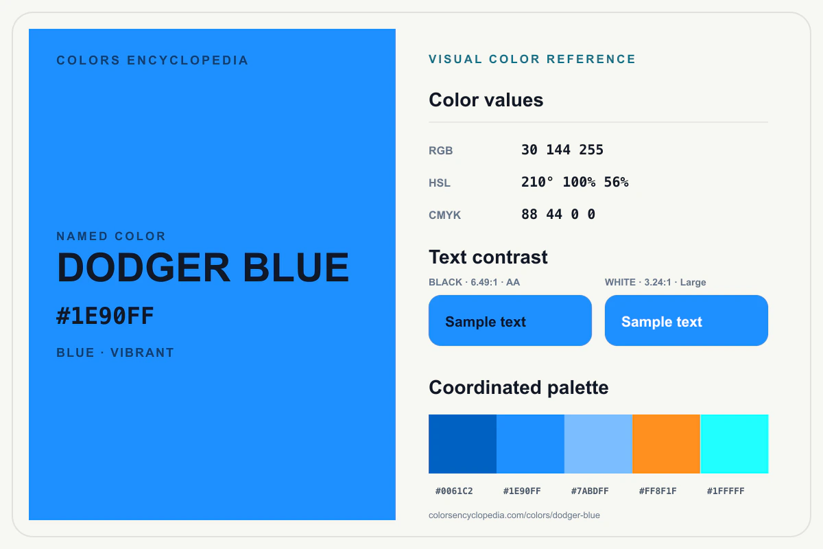 Dodger Blue color reference infographic showing #1E90FF, RGB and HSL values, a coordinated palette, and black and white text contrast.