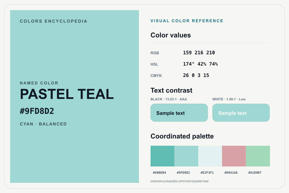 Pastel Teal color reference infographic showing #9FD8D2, RGB and HSL values, a coordinated palette, and black and white text contrast.