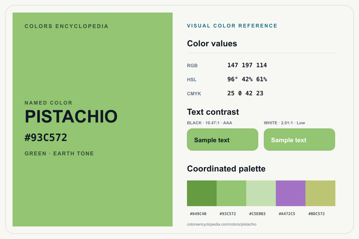 Pistachio color reference infographic showing #93C572, RGB and HSL values, a coordinated palette, and black and white text contrast.