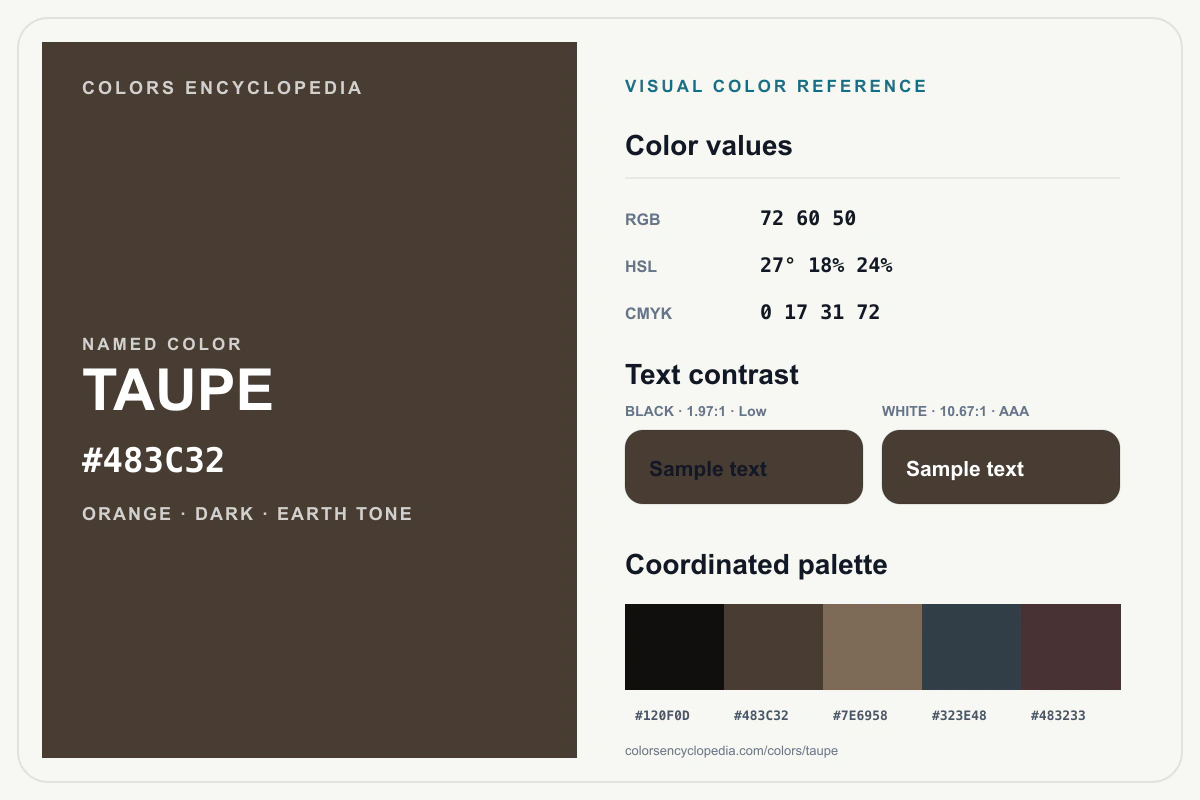 Taupe color reference infographic showing #483C32, RGB and HSL values, a coordinated palette, and black and white text contrast.